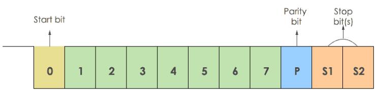 UART協(xié)議格式 UART協(xié)議格式