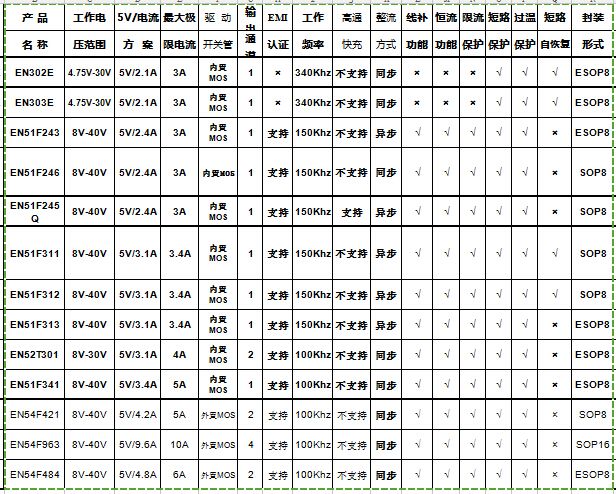 車載充電器方案IC 芯片選型表 車載充電器方案IC 芯片選型表