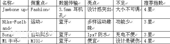 熱門手環(huán)對(duì)比表.jpg 熱門手環(huán)對(duì)比表.jpg