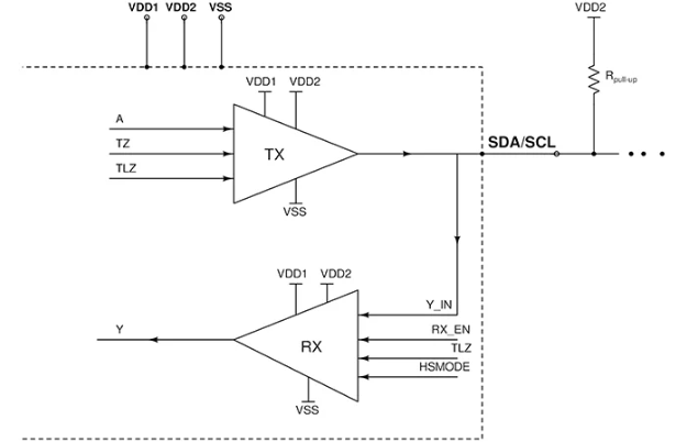 圖 1. I2C的I/O驅(qū)動(dòng)器框圖 圖 1. I2C的I/O驅(qū)動(dòng)器框圖
