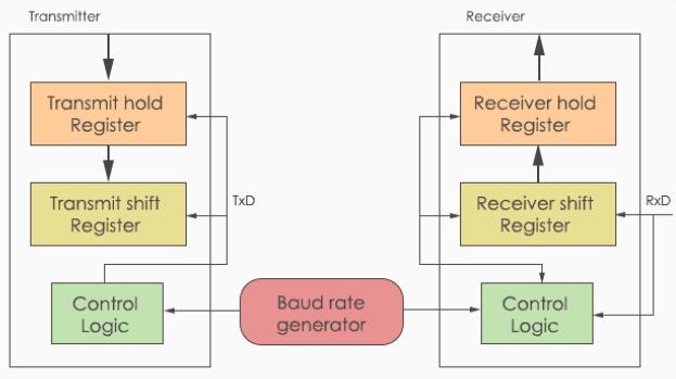 UART框圖 UART框圖