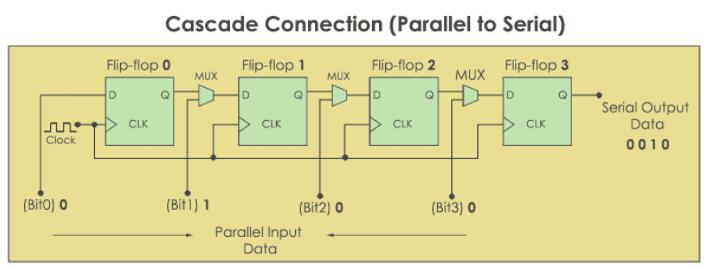 級(jí)聯(lián)連接–并行到串行 級(jí)聯(lián)連接–并行到串行