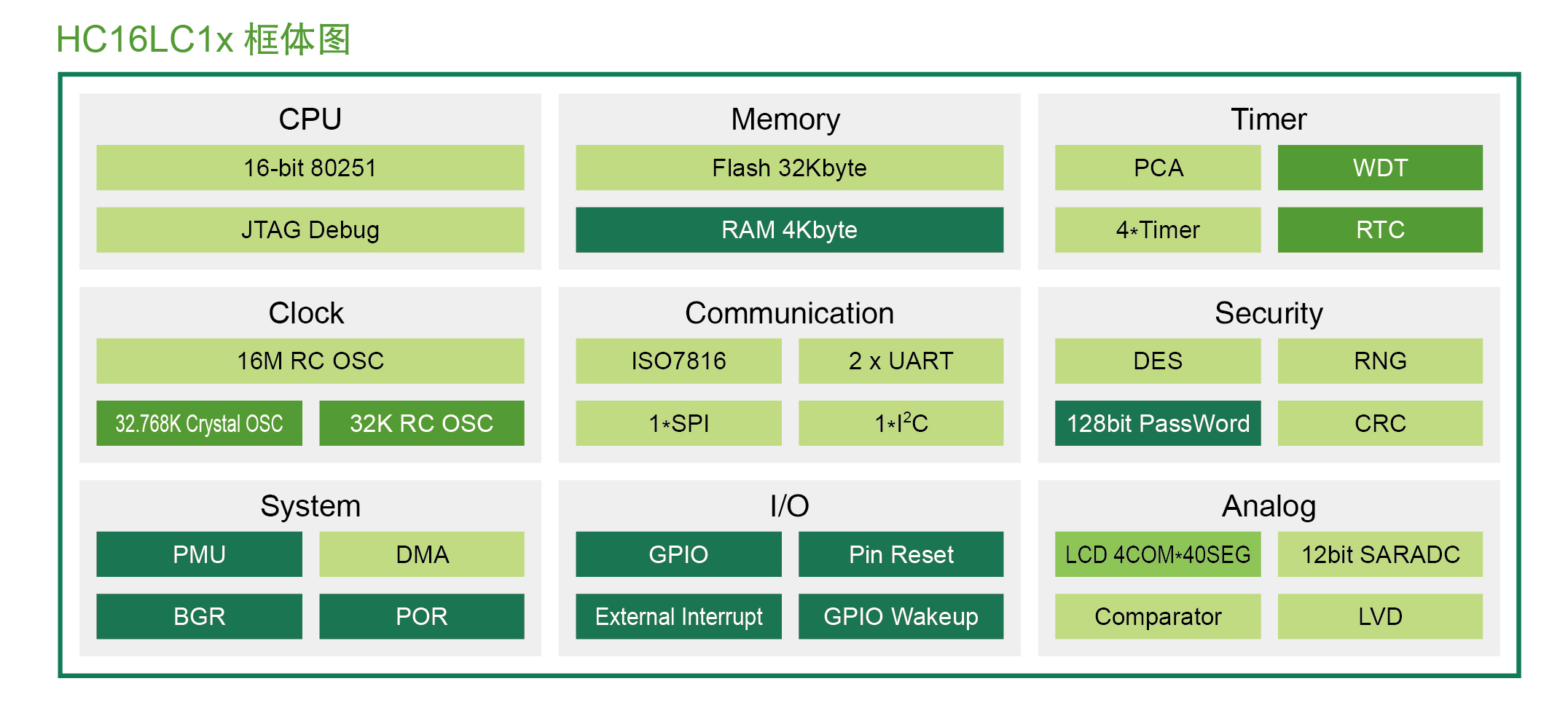 高性能32位單片機芯片架構圖 高性能32位單片機芯片架構圖
