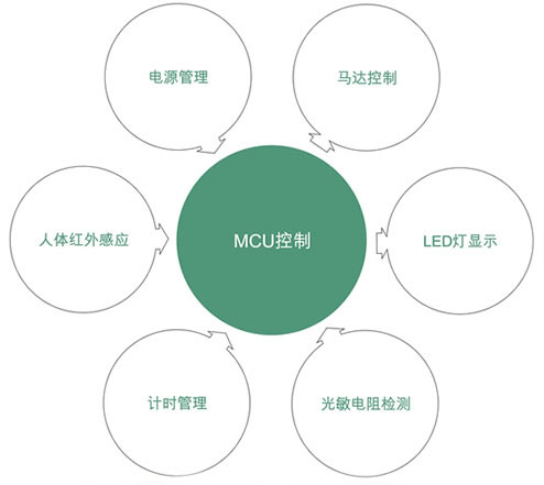 便攜式小家電單片機(jī)方案設(shè)計(jì)原理 便攜式小家電單片機(jī)方案設(shè)計(jì)原理