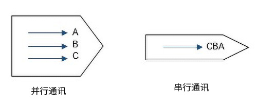 7fdd445b1bb44a97bf174ab797dc59d0.jpg パラレル通信とシリアル通信.jpg