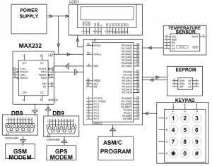 94ac00abf24b4f00bca951ed8fd4760f.jpg Patient-health-monitoring-system-with-location-details-by-GPS-over-GSM-Project-Block.jpg