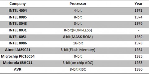 9d1a85d55f1348659677a14c0c2a7927.jpg History-of-the-8051-Microcontroller-480x240.jpg