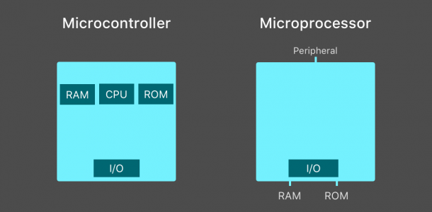 b43df6635fe44fd397c98cf2ceb0110d.png microcontroller-microprocessor.png