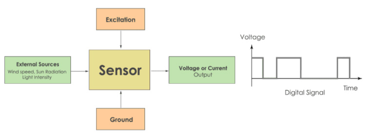數(shù)字傳感器–框圖 數(shù)字傳感器–框圖