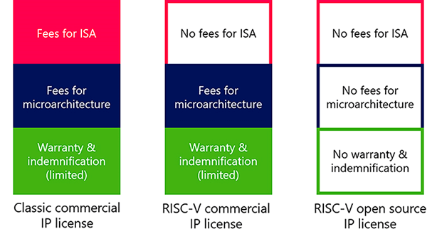 c0fd544bc3aa41a4ab9c83b37abcc37a.png Open-Source-Vs-Commercial-RISC-V-Licensing-Models.png