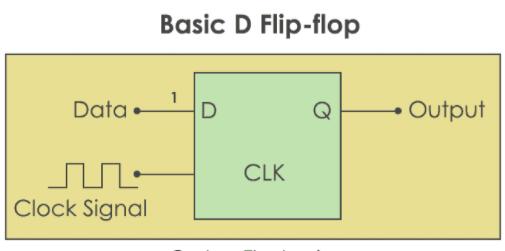 基本D觸發(fā)器 基本D觸發(fā)器