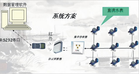 遠程直讀式水表，電表單片機方案（Remote direct）