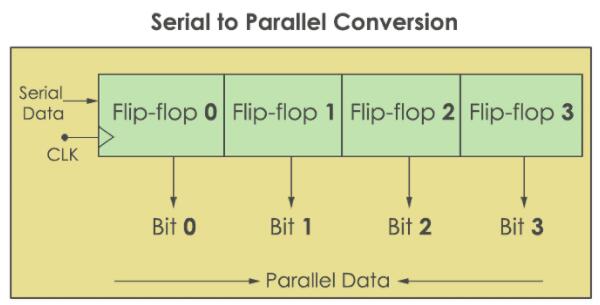串行到并行轉(zhuǎn)換 串行到并行轉(zhuǎn)換