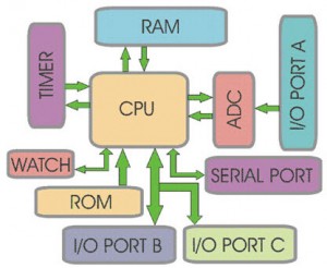 e6d36cd8d9f34a42a10760ee9f4f3a6f.jpg Microcontroller-Basics-300x246.jpg
