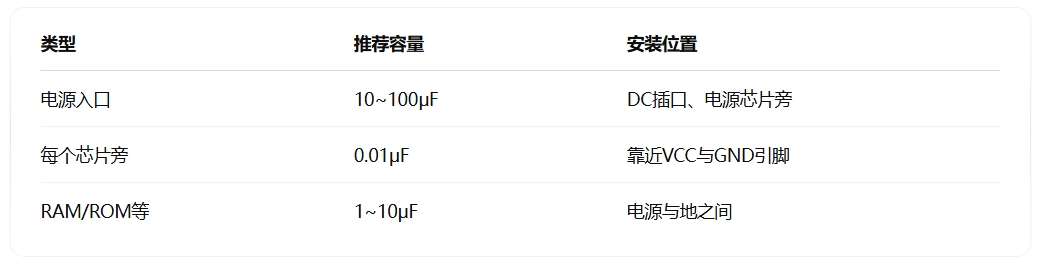 電源退藕電容配置 電源退藕電容配置