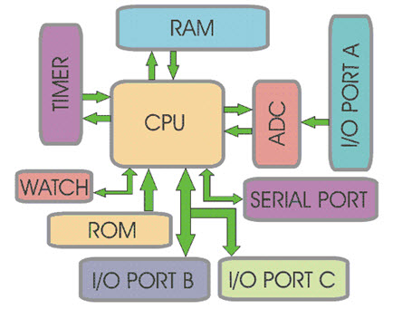 eadbc205284c4c06b6081c2a66939761.jpg Microcontroller-Basics.jpg