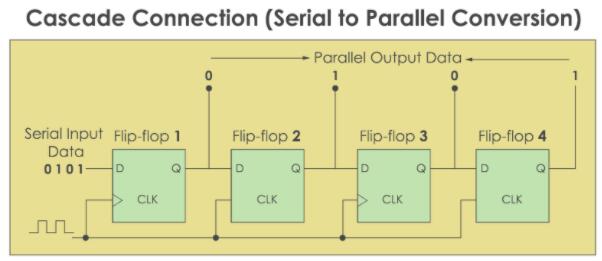 級(jí)聯(lián)連接–串行到并行轉(zhuǎn)換 級(jí)聯(lián)連接–串行到并行轉(zhuǎn)換