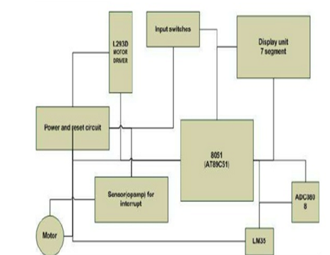 fa9f856929c343618f42fb845d64446d.png Temperature-Controlled-DC-Fan-Block-Diagram.png