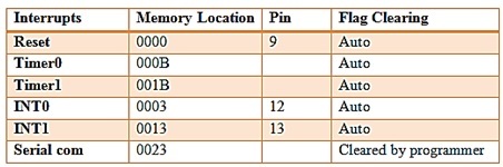 fba3f17e0fab47ef96ff97bdb73c8b78.jpg types-of-interrupts-in-8051-microcontroller.jpg