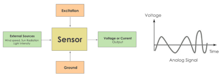 模擬傳感器–框圖 模擬傳感器–框圖